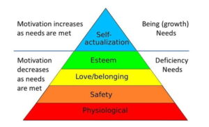 Tháp nhu cầu của Maslow là gì?