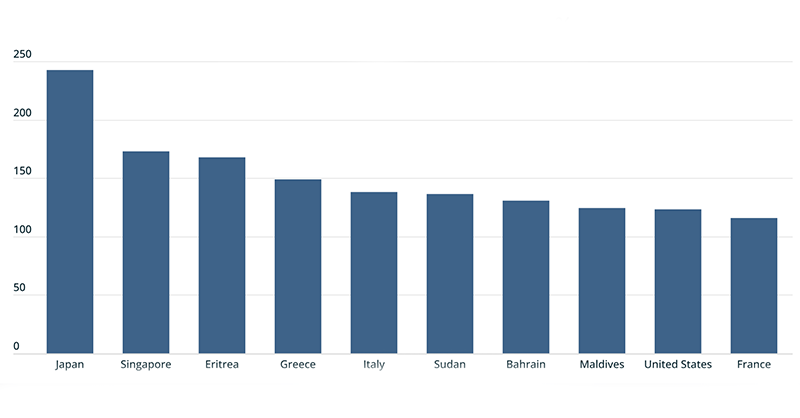 Top quốc gia có nợ công cao nhất thế giới 2025