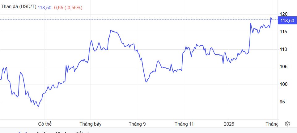 giá than đá thế giới