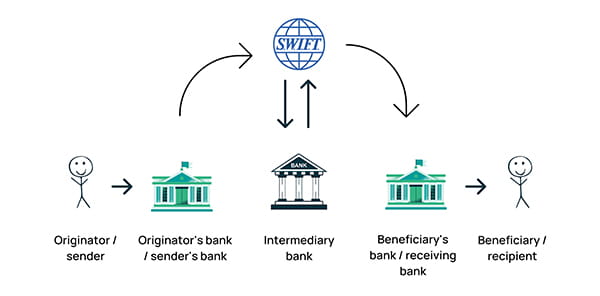 Trung gian tài chính là gì? Phân loại, vai trò và cách hoạt động