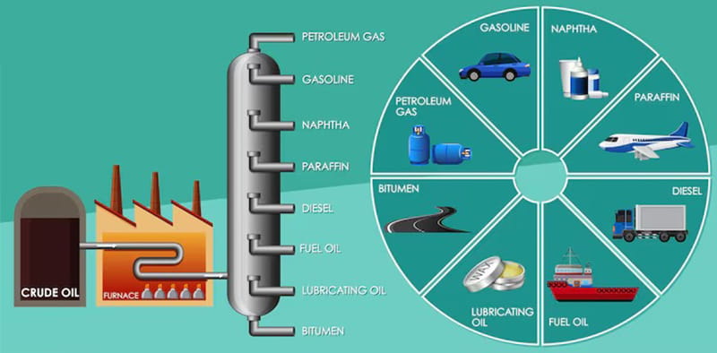 Những sản phẩm thu được sau quá trình lọc dầu thô
